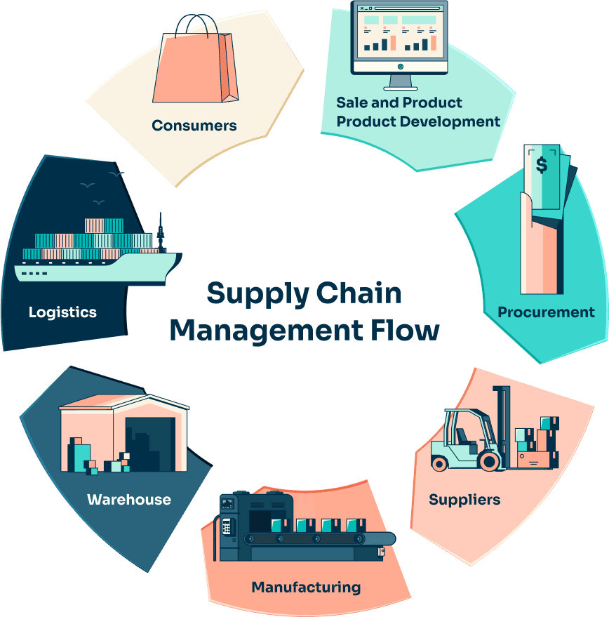 Supply Chain Management Flow