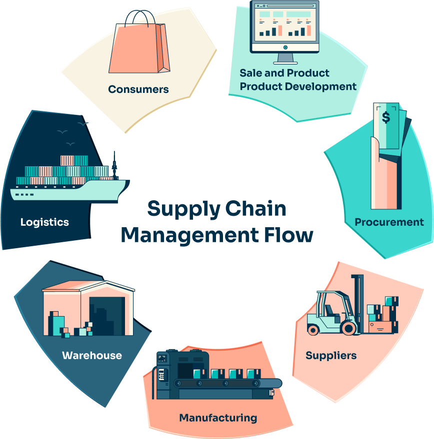 Supply Chain Management Flow